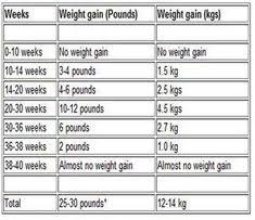 pregnancy weight gain