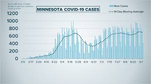 Home data catalog developers video guides Live Updates Covid 19 Case Numbers And Trends In Minnesota Kare11 Com