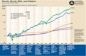 bonds vs stocks factschartsandfigures