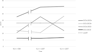 The role of metacognitive beliefs in health anxiety. Predictors Of Trajectories Of Obsessive Compulsive Symptoms During The Covid 19 Pandemic In The General Population In Germany Translational Psychiatry