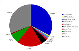 Why Fighting For A Labour Green Internet Mana Majority Is Worth It And How Easy It Is To Win The Daily Blog