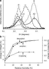 A combined venoactive drug aescusan is registered in the russian federation, the active substances of which are horse chestnut extract and thiamine hydrochloride. Insights Into The Dehydration Behavior Of Thiamine Hydrochloride Vitamin B1 Hydrates Part I Journal Of Pharmaceutical Sciences