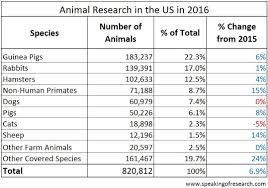 Types Of Animal Tested In In 2016 Cosmetic Animal Testing Animal Welfare Act Animals