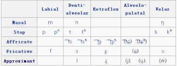 Useful information about the chinese alphabet, how to write letters, pronunciation and calligraphy, you will also learn the different consonants and vowels . How Many Vowels Diphthongs And Consonants Does Mandarin Chinese Have Quora
