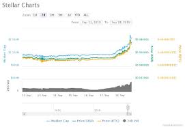 With Latest Rise Stellar And Xrp Move As Twins Crypto