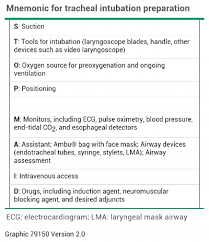 Mallampati scoring is done during pre anaesthetic checkup so as to determine whether patient can be intubated or not properly, it is divided into 4 classes. Airway Pulmcast