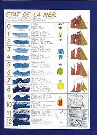 Une Representation Interessante De Lechelle De Beaufort Echelle De Beaufort Permis Bateau Vivre Sur Un Voilier