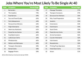 Page 1 of 13,828 jobs. These Are The 10 Jobs Where You Re Most Likely To Be Single At 40 Zippia