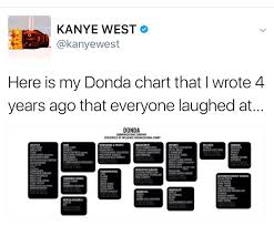 59 Rational What Is A Donda Chart