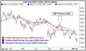 Technical Analysis Moving Average Definition Examples