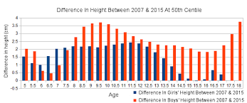 In 8 Years Boys 3 Cm And Girls 1 Cm Taller Indiaspend