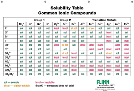 Solubility Rules Chemistry