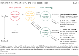 Cryptocurrency sec reckons with crypto's currency and security conundrum. Bis Paper Reckons With P2p Payments Tokenized Securities Central Bank Digital Currencies Coindesk