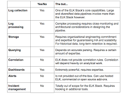 Using The Elk Stack For Siem Logz Io