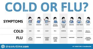 Cold And Flu Symptoms Table Infographic Poster With Text