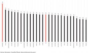 Romania (1 ianuarie 2018) salariu mediu brut: Bugetarii Au In Medie Salarii Cu 65 Mai Mari Decat Cei De La Privat Un Angajat Din AdministraÈ›ia PublicÄƒ A CaÈ™tigat In Iulie Cu 1 500 De Lei Mai Mult Decat Un Profesor
