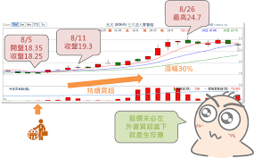 最即時專業的台股大盤, 加權指數, 讓您掌握台股與全球股市關聯脈動, 以及即時買賣力道, 現股當沖, 外資進出成本, 類股表現, 近期表現,法人買賣超,資券增減, 法人累積進出, 十大交易人累積進出, 日k線, 長期歷史k線等多樣資訊. å¾žè²·è¶…è³£è¶…è³‡è¨Šé æ¸¬è‚¡åƒ¹æ¼²è·Œ å—¨æŠ•è³‡å®˜æ–¹ Histockå—¨æŠ•è³‡ç†è²¡ç¤¾ç¾¤