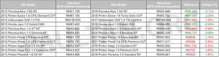 Jun 23, 2010 · pellbagai produk automotif yang telah dihasilkan pada masa ini seperti proton,perodua,kenari,kelisa ,waja dan sebagainya.syarikat makin berkembang dan berjaya mengeluarkan kenderaan lain seperti trak dan kereta perisaiuntuk kegunaan atm.kini malaysia turut memberi tumpuan kepada kemajuan teknologi maklumat dan telekomunikasi dan kerajaan telah. Betul Harga Kereta Semakin Rendah Beberapa Tahun Terakhir Ini Kami Analisa Laporan Harga Kereta Turun Paultan Org