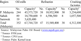 Direct discharge of pome will adversely affect the environment. Number Of Oil Mills Refineries And Palm Kernel Crushing Factories In Download Table