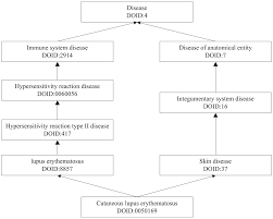 Plos One Semfunsim A New Method For Measuring Disease Similarity By Integrating Semantic And Gene Functional Association
