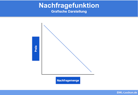 ✅ zwei anschauliche beispiele ✅. Nachfragefunktion Definition Erklarung Beispiele Ubungsfragen
