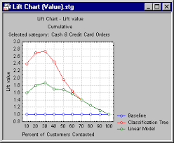 Statistica Help Lift Chart