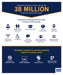 Smokers miss more work than their colleagues, and when they do show up, they tend to underperform. Smoking Is Down But Almost 38 Million American Adults Still Smoke Cdc Online Newsroom Cdc