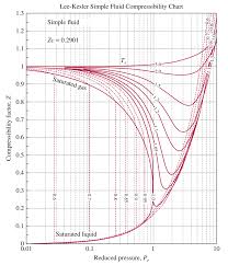 lee kesler compressiblity chart