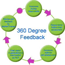 Pin By Jason On Marketing Management Business Management Degree 360 Degree Feedback Management Degree