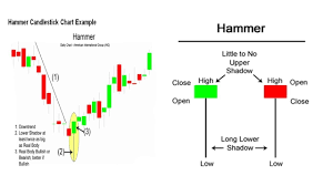 Hammer Candlestick Chart Pattern Technical Analysis In Urdu