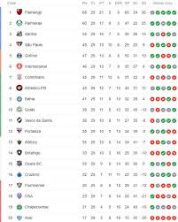 Acompanhe a classificação, informações dos jogos, estatísticas, artilharia, ranking de gols, notícias, resultad. A Classificacao Da Serie A Do Brasileirao 2019 Apos A 29Âª Rodada Cassio Zirpoli