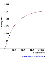 Applications And Use Of The Inverse Functions