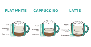 Be sure to check out more articles surrounding coffee as we. Different Types Of Coffee Drinks The Complete List