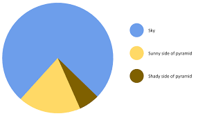 Pyramid Pie Chart Imgur
