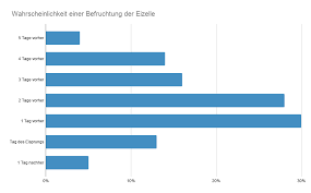Wie lange soll man warten und was sollte man beachten, wenn man möglichst schnell wieder schwanger werden will? Du Willst Schnell Schwanger Werden Tipps Und Tricks