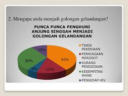 Seorang gelandangan lelaki ditemukan mati di dalam longkang berhampiran sebatang pokok mempelam oleh orang awam di taman tenggiri, butterworth, seberang jaya. Kajian Terhadap Golongan Gelandangan Di Anjung Singgah