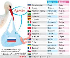 Samye Populyarnye Imena Dlya Novorozhdyonnyh V Raznyh Stranah Infografika