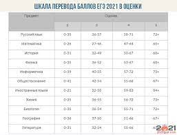 27 баллов — математика профильного уровня. Oge 2021 Bally Razbor Demoversii Oge 2021 Skyteach Kriterii Ocenivaniya Oge 2021 Po Russkomu Yazyku S Tablicami Ballov Ot Fipi Predstavleny V Demoversii