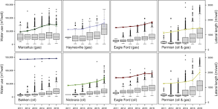 The Intensification Of The Water Footprint Of Hydraulic