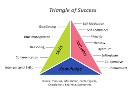 Triangle Of Success Knowledge Skills Attitudes Self Esteem Activities Knowledge Management Self Motivation