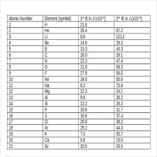 Sample Ionization Energy Chart 7 Documents In Word Pdf