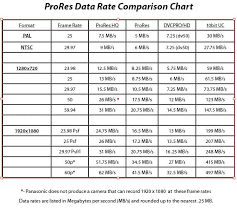 Apple Prores Data Rate Comparison Chart Closer Chart Reading