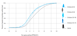 children and poverty evidence from new world bank data