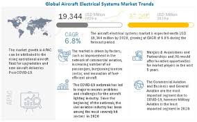 Aircraft Electrical Systems Market Is Projected To Reach 37 265 Million By 2030 Cagr Of 6 8 In 2020 Growth Marketing Marketing Trends Marketing Data