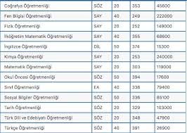 We did not find results for: Dicle Universitesi Taban Puanlari Basari Siralamasi Kontenjanlari 4 Yillik 2 Yillik Bolum Puani 2020