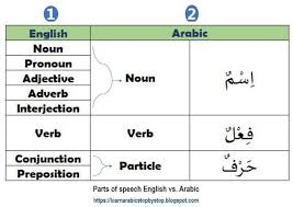 Learning Arabic Msa Fabiennem Kinds Of Words In Arabic The Explanation Of Parts Of Speech In Arabic Parts Of Speech Learn Arabic Online Learning Arabic
