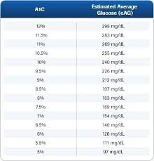 28 complete a1c score chart