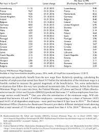 The law provides the city council with the ability to temporarily pause the raises in the event of significant reductions in statewide employment or state retail and use tax receipts. Minimum Wages Of Eu Countries In Euro And Pps Effective January 2016 Download Table
