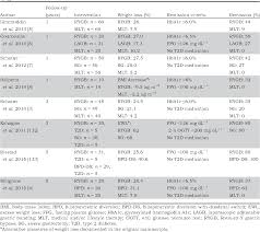 Bariatric Surgery And Type 2 Diabetes Are There Weight Loss