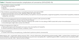 Myasthaenia gravis (mg) is an autoimmune neuromuscular disorder which is twice as common among women, often presenting in the second and third decades of life. Covid 19 And Neuromuscular Disorders Neurology